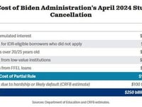Biden's New Student Debt Relief Will Add Up To $750 Billion To The Budget Deficit