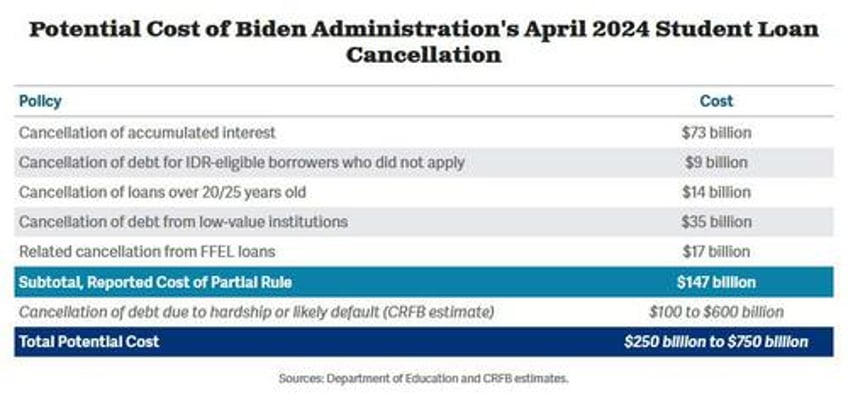 bidens new student debt relief will add up to 750 billion to the budget deficit