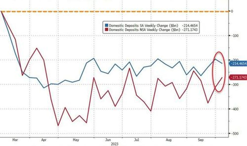 big bank loan volumes continue to decline as deposit outflows return