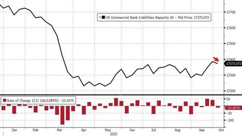 big bank loan volumes continue to decline as deposit outflows return