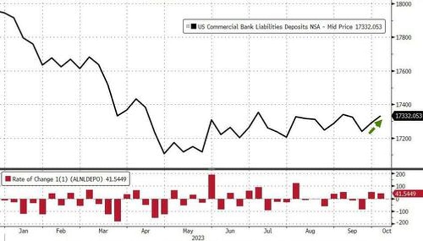 big bank loan volumes continue to decline as deposit outflows return