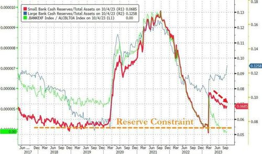 big bank loan volumes continue to decline as deposit outflows return