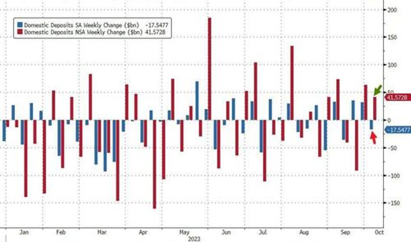 big bank loan volumes continue to decline as deposit outflows return