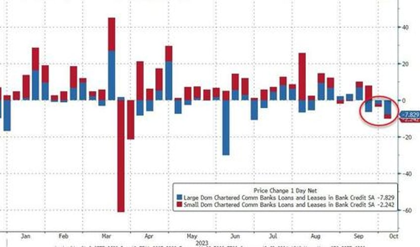 big bank loan volumes continue to decline as deposit outflows return