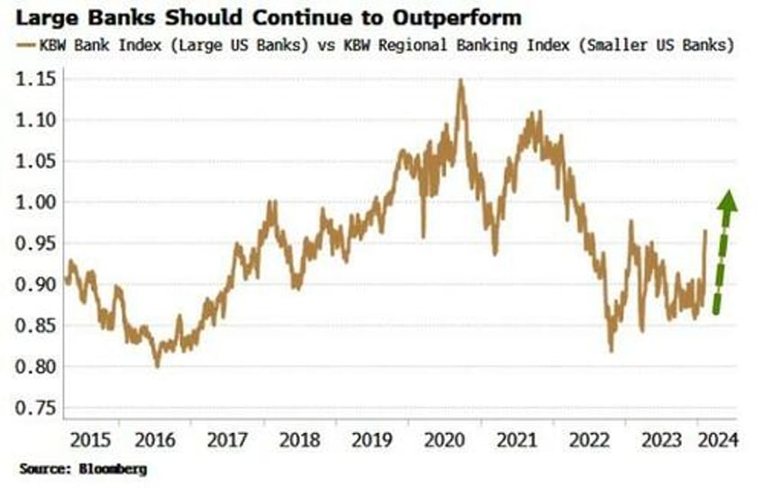 big banks well placed to prosper from smaller rivals cre distress