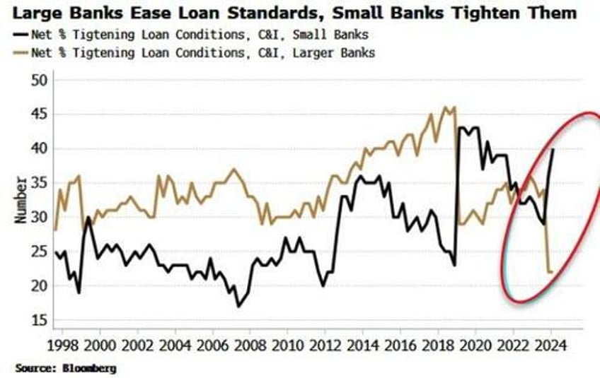 big banks well placed to prosper from smaller rivals cre distress