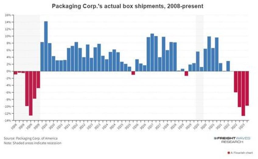 big drop in cardboard box sales scream recession