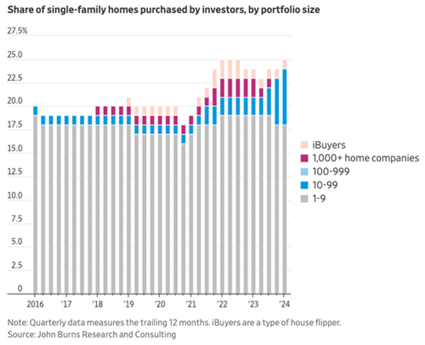 big governments crackdown on hedge fund home buying looms 