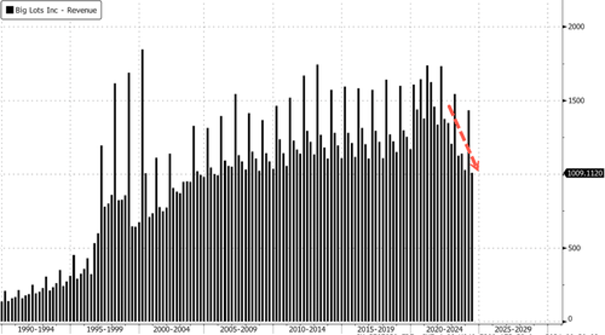big lots reportedly mulls bankruptcy amid consumer downturn