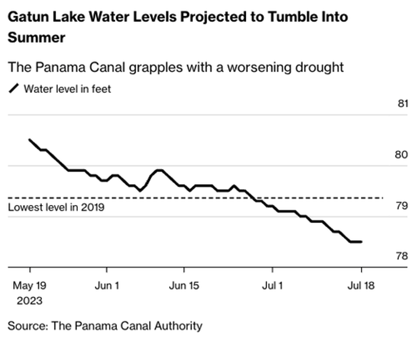 big mess panama canal hit by 200 ship bottleneck 