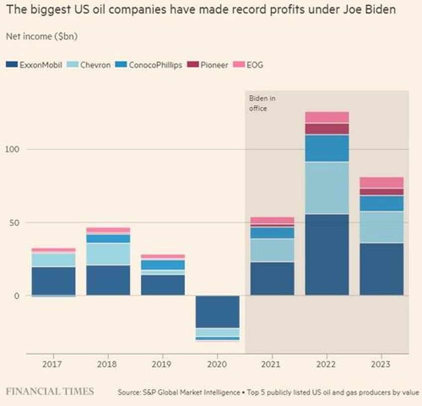 big oil has flourished despite bidens best efforts and will back trump in 2024