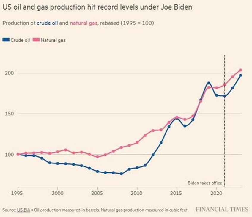 big oil has flourished despite bidens best efforts and will back trump in 2024