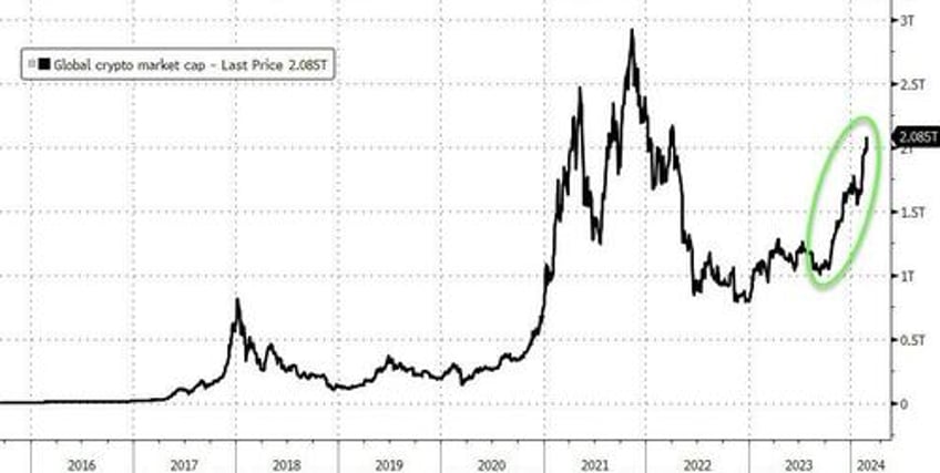 big shorts bitcoin black gold bid as yield curve bear steepens