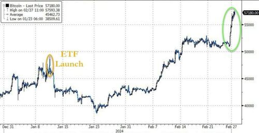 big shorts bitcoin black gold bid as yield curve bear steepens