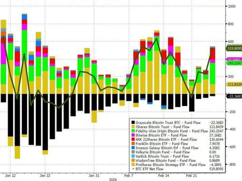 big shorts bitcoin black gold bid as yield curve bear steepens