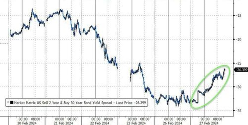 big shorts bitcoin black gold bid as yield curve bear steepens