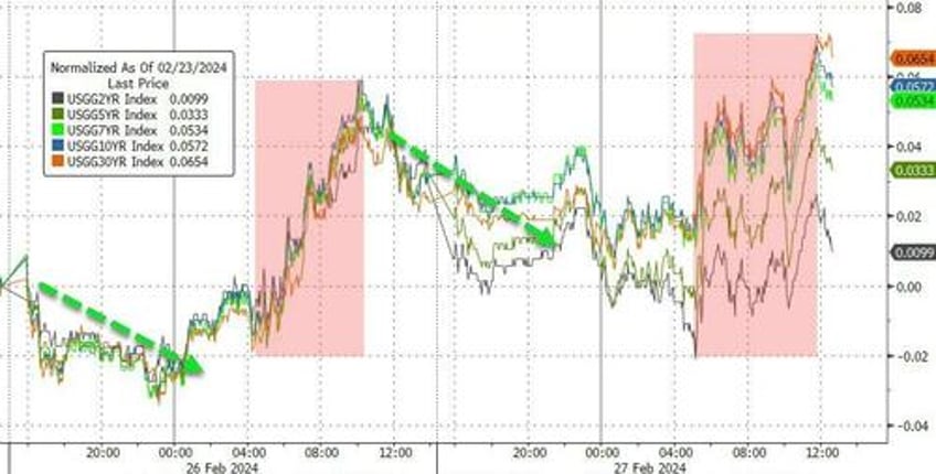 big shorts bitcoin black gold bid as yield curve bear steepens