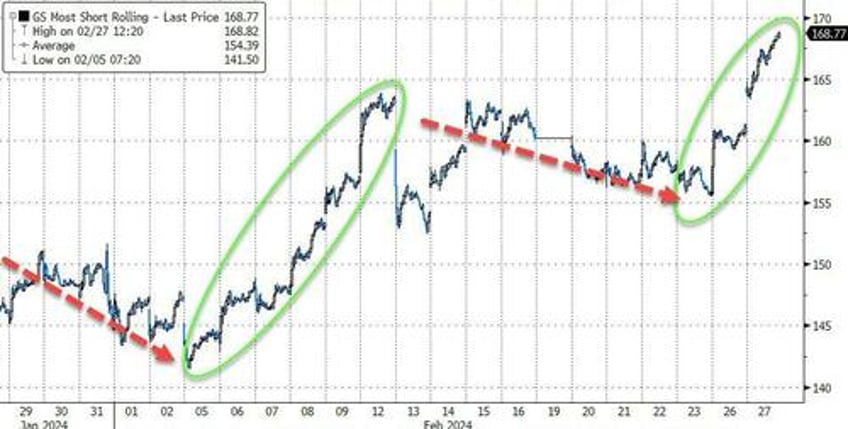 big shorts bitcoin black gold bid as yield curve bear steepens