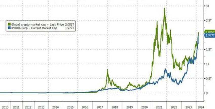 big shorts bitcoin black gold bid as yield curve bear steepens