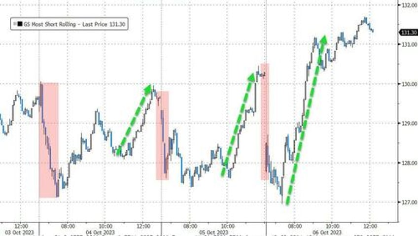 big squeeze saves stocks from bond bloodbath