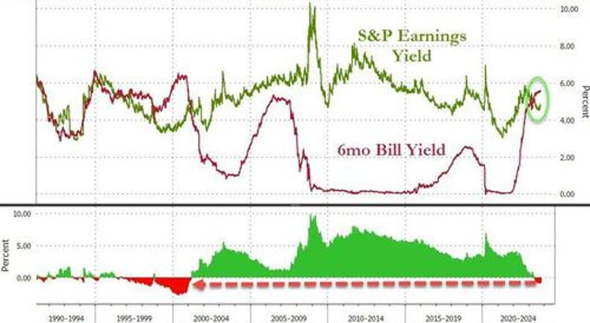 big squeeze saves stocks from bond bloodbath