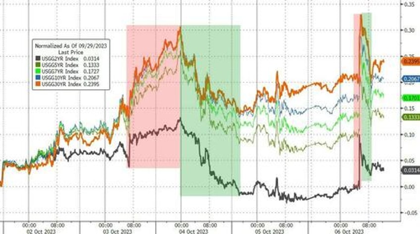 big squeeze saves stocks from bond bloodbath