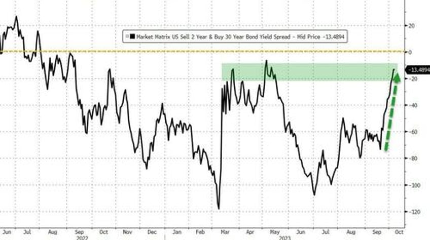 big squeeze saves stocks from bond bloodbath