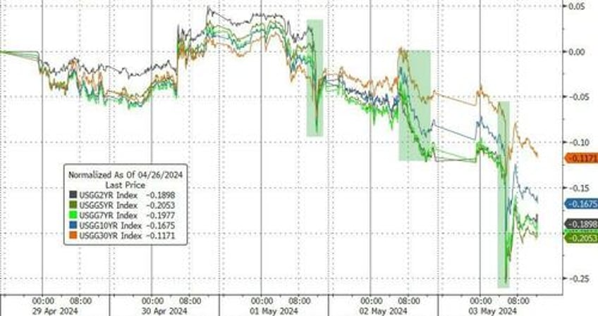 big taper bad data buyback bonanza sparks buying frenzy in bonds stocks