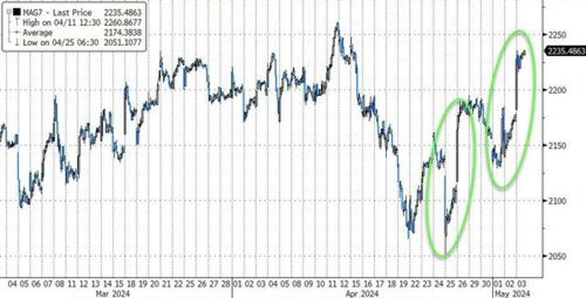 big taper bad data buyback bonanza sparks buying frenzy in bonds stocks