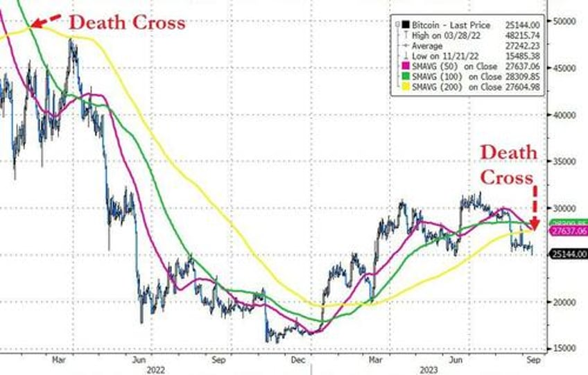 big tech best bitcoin battered as event risk ridden week looms