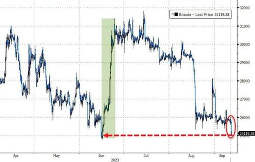 big tech best bitcoin battered as event risk ridden week looms