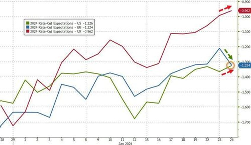 big tech bid bonds bullion battered as better data made doves cry