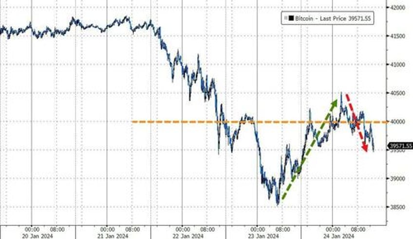 big tech bid bonds bullion battered as better data made doves cry