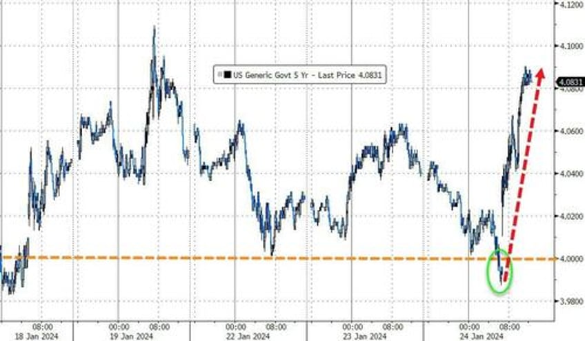 big tech bid bonds bullion battered as better data made doves cry