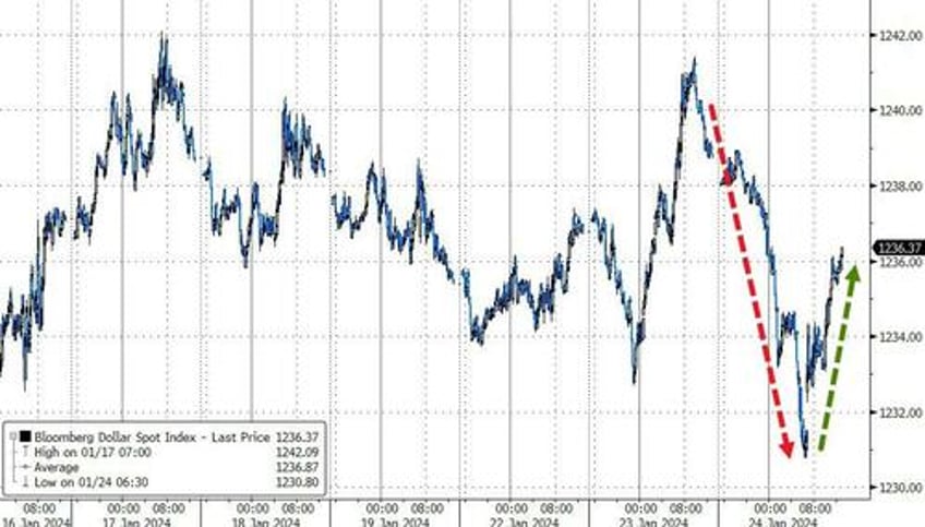 big tech bid bonds bullion battered as better data made doves cry