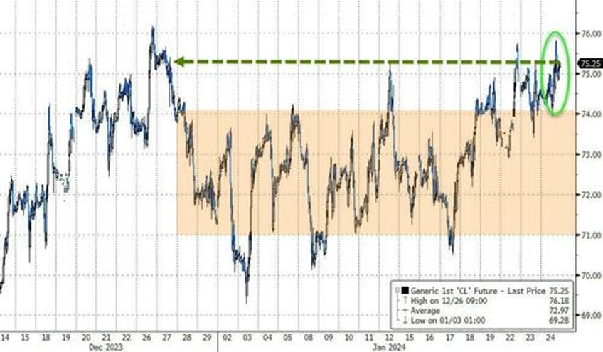 big tech bid bonds bullion battered as better data made doves cry