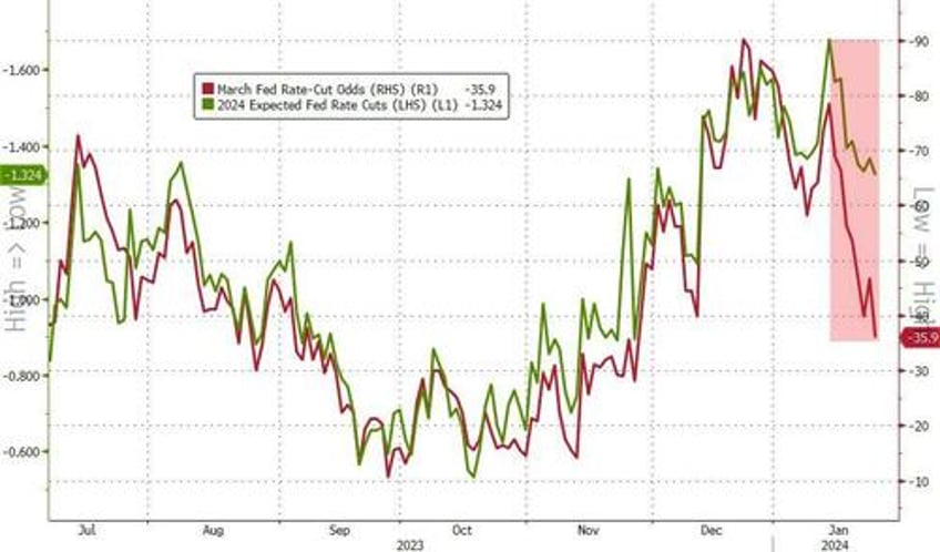 big tech bid bonds bullion battered as better data made doves cry