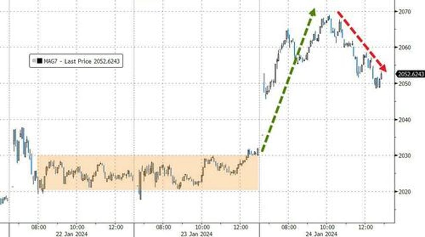 big tech bid bonds bullion battered as better data made doves cry