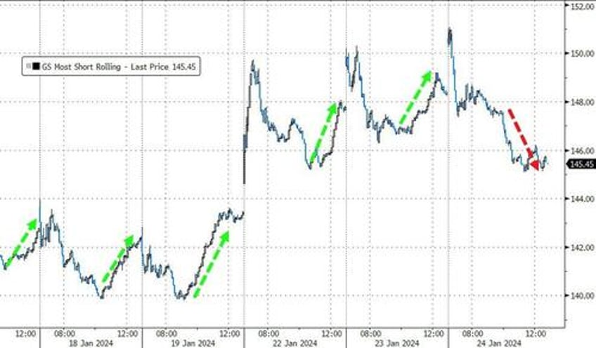 big tech bid bonds bullion battered as better data made doves cry