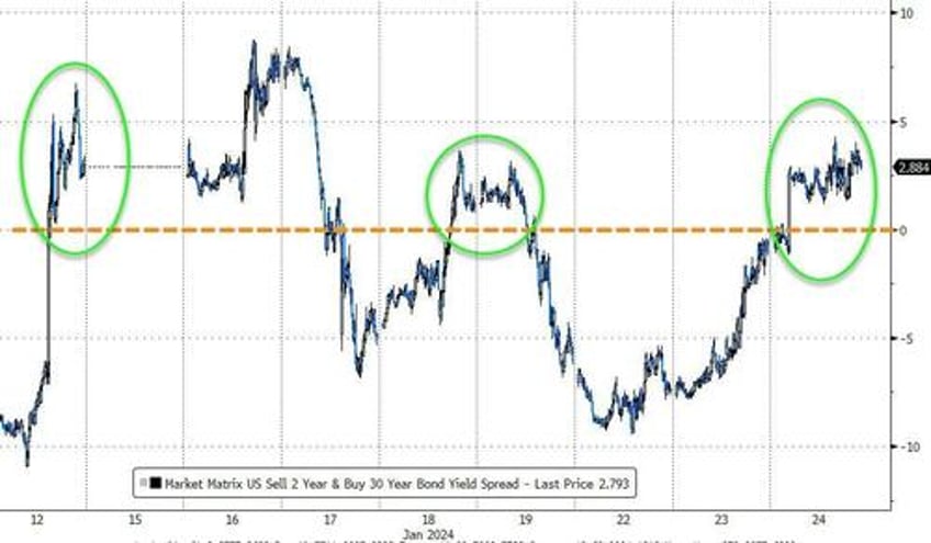 big tech bid bonds bullion battered as better data made doves cry