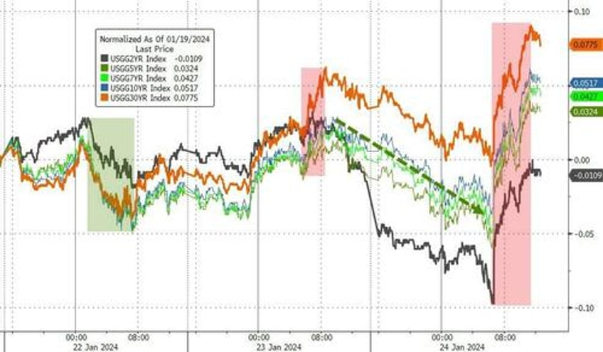 big tech bid bonds bullion battered as better data made doves cry