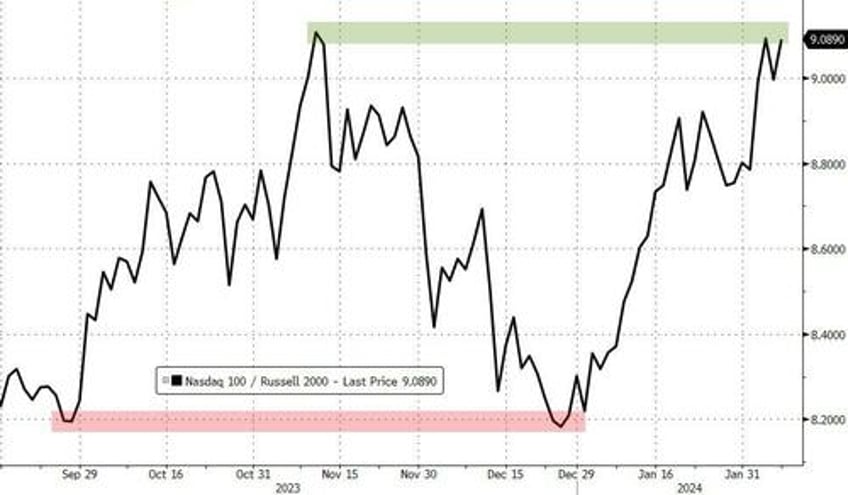 big tech bitcoin bounce regionals red as flotilla of fedspeak hints higher for longer