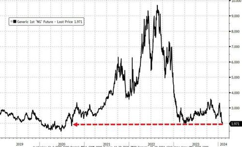 big tech bitcoin bounce regionals red as flotilla of fedspeak hints higher for longer