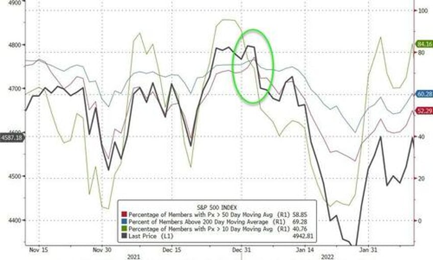 big tech bitcoin bounce regionals red as flotilla of fedspeak hints higher for longer