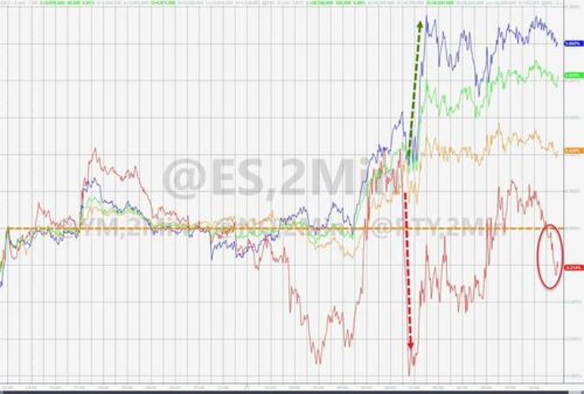 big tech bitcoin bounce regionals red as flotilla of fedspeak hints higher for longer