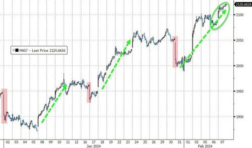 big tech bitcoin bounce regionals red as flotilla of fedspeak hints higher for longer