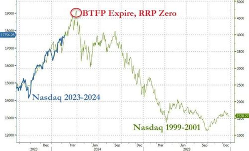 big tech bitcoin bounce regionals red as flotilla of fedspeak hints higher for longer