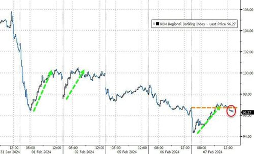 big tech bitcoin bounce regionals red as flotilla of fedspeak hints higher for longer