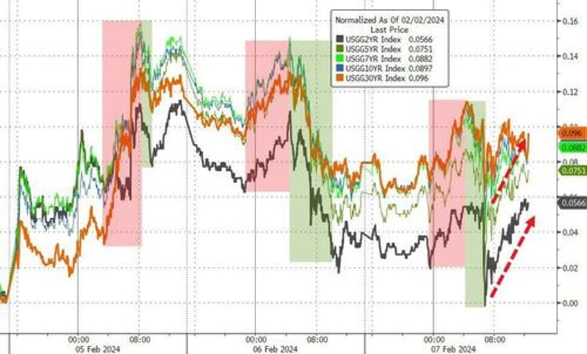 big tech bitcoin bounce regionals red as flotilla of fedspeak hints higher for longer