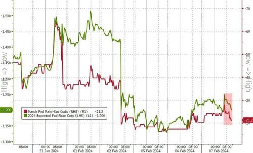 big tech bitcoin bounce regionals red as flotilla of fedspeak hints higher for longer